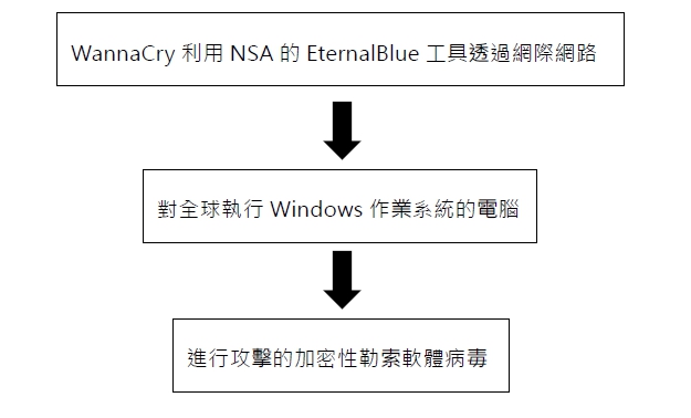 攻擊流程圖